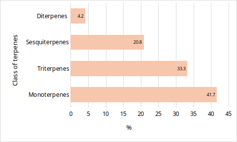 Chart 2